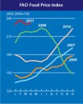 Food Price Index by FAO 