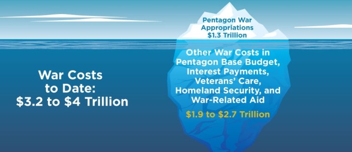 Pentagon war appropriations is less than hidden costs of the wars