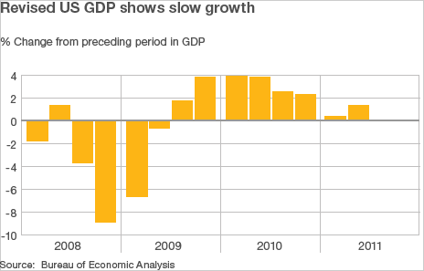 US economic growth