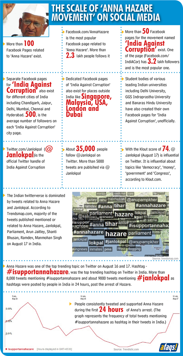 Anna movement on Social media Twitter and FB