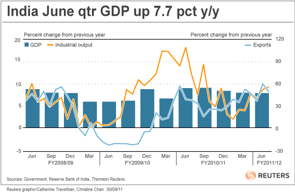 GDP growth trajectory