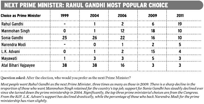 Rabhul, Manmohan popularities
