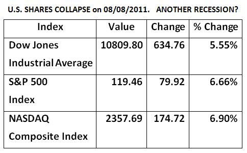US shares collapse