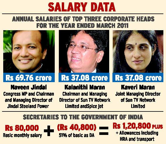 Salary of top 3 CEOs