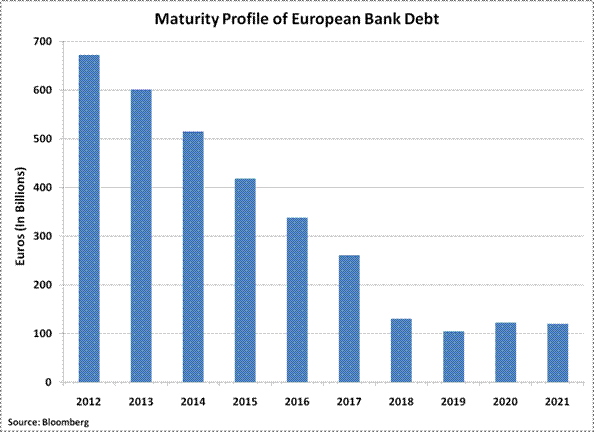Europe's debt profile Europe's debt profile