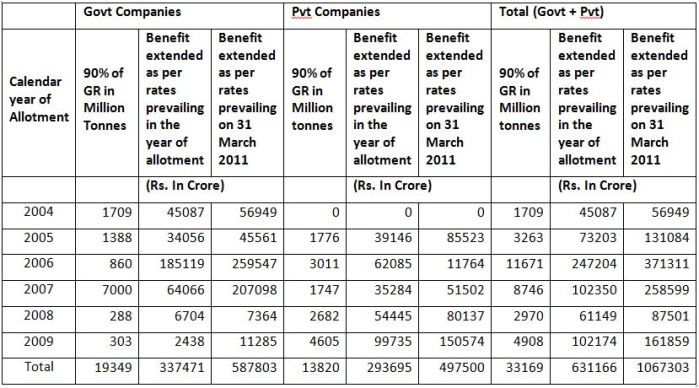 Coal scam-Wind fall gains