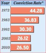 Rape conviction rate