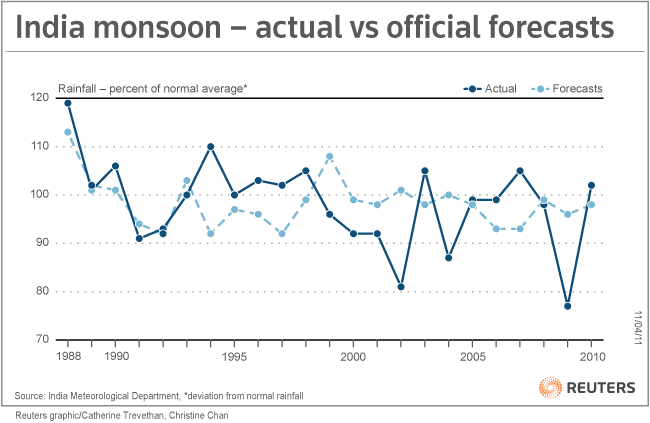 Actual and forecost rainfall