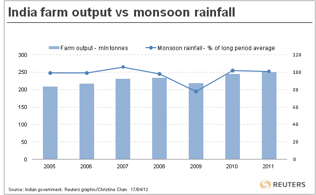 Monsoon vs Agri output