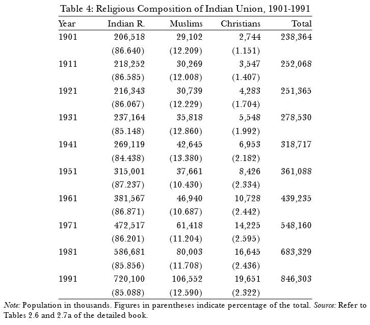 Religious composition of Indian Union 1901-1991