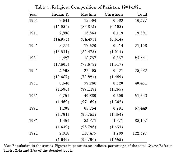 Religious composition of Pakistan 1901-1991
