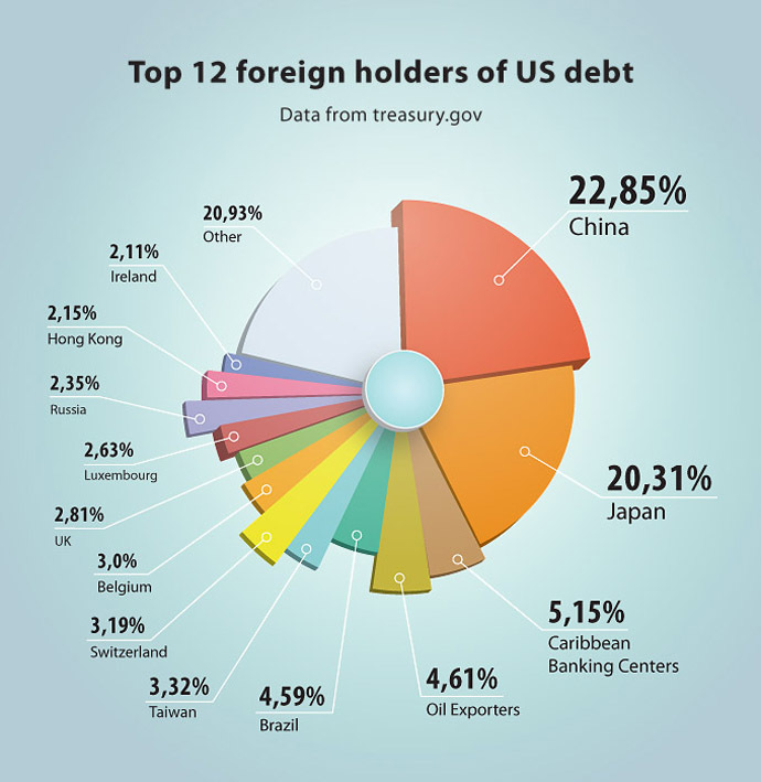 US debt