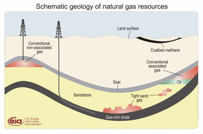 Geology of natural gas