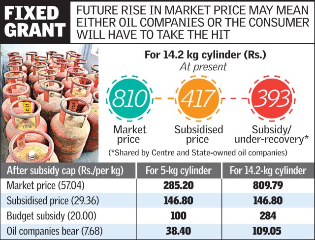 Fixed Gas subsidy