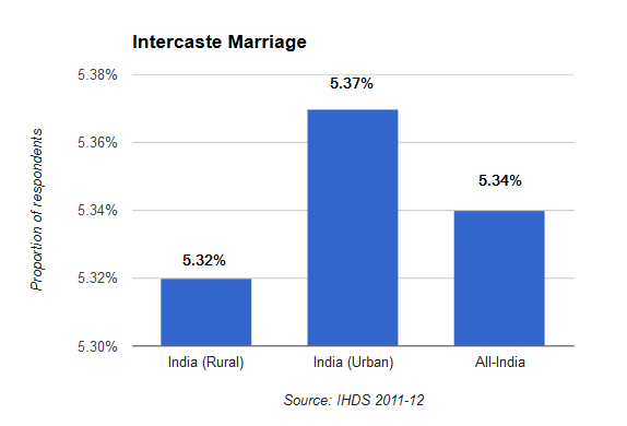 Intercaste marriage