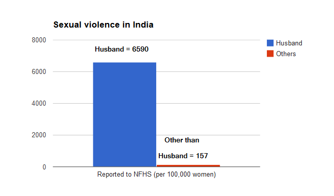 Sexual violence in India -NFHS
