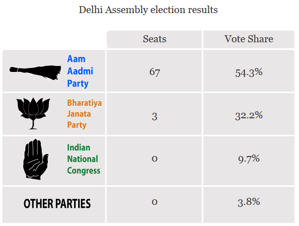 Delhi Results