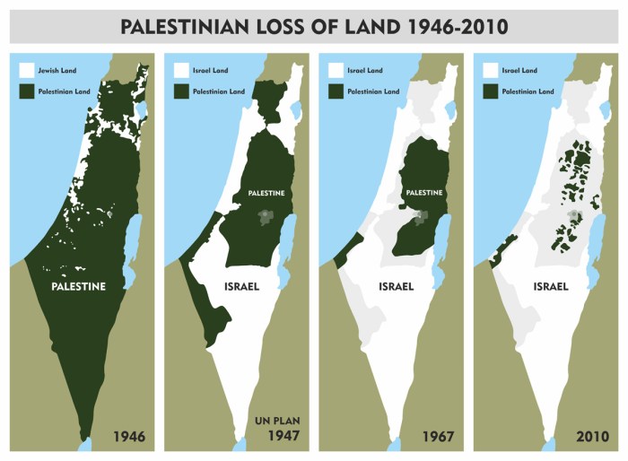 Palestinian loss of land
