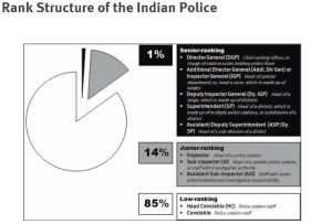Indian Police structure