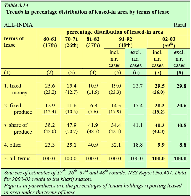 NSSO 2002-03 -59th round