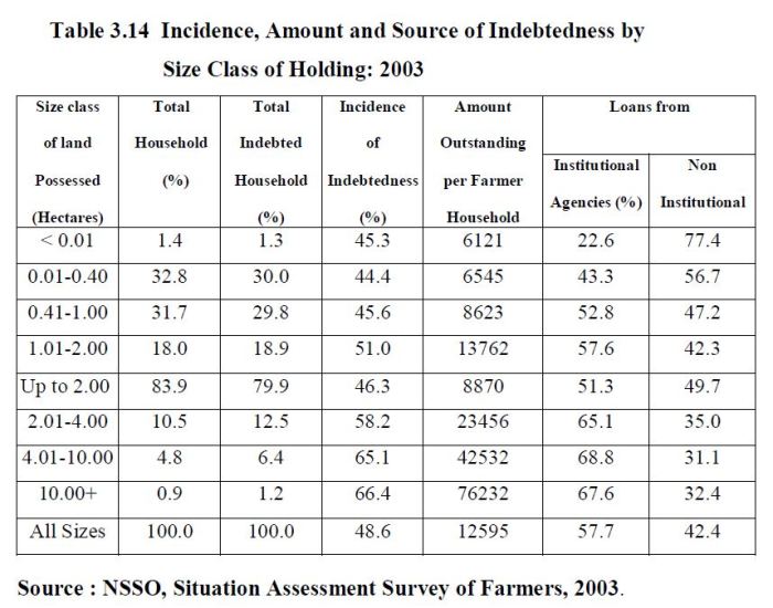 Source of indebtedness