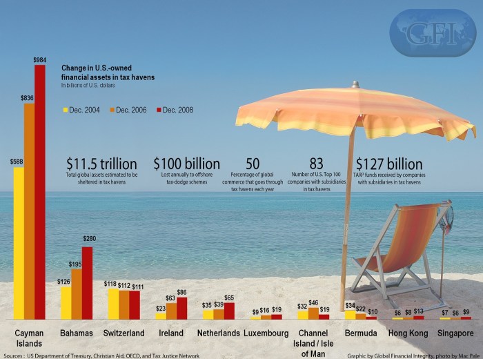 The U.S. assets in tax havens