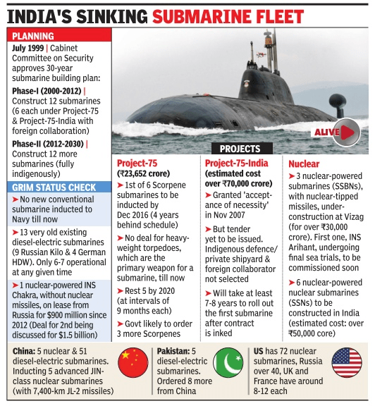 India Sub-Marine fleet